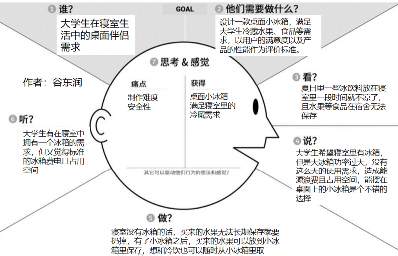 文件:谷东润同理心地图.png